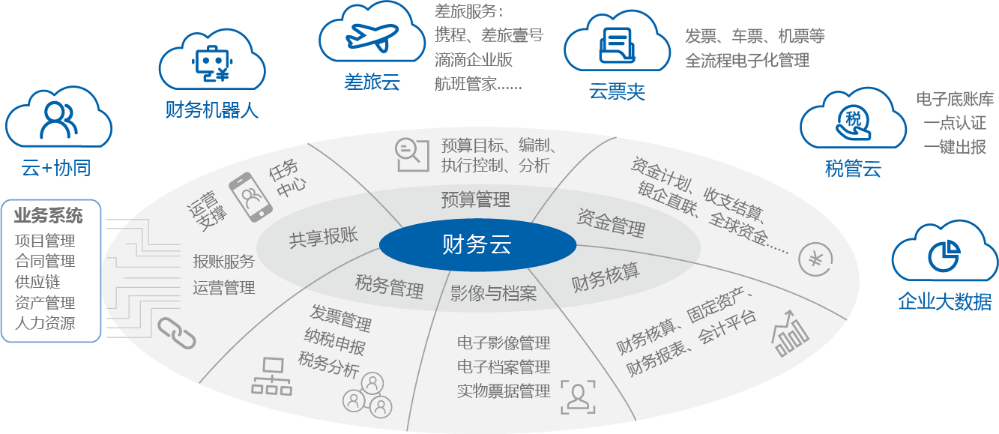22-07-06财务云折页-源文件 (2) 22-07-06财务云折页-源文件 (2)