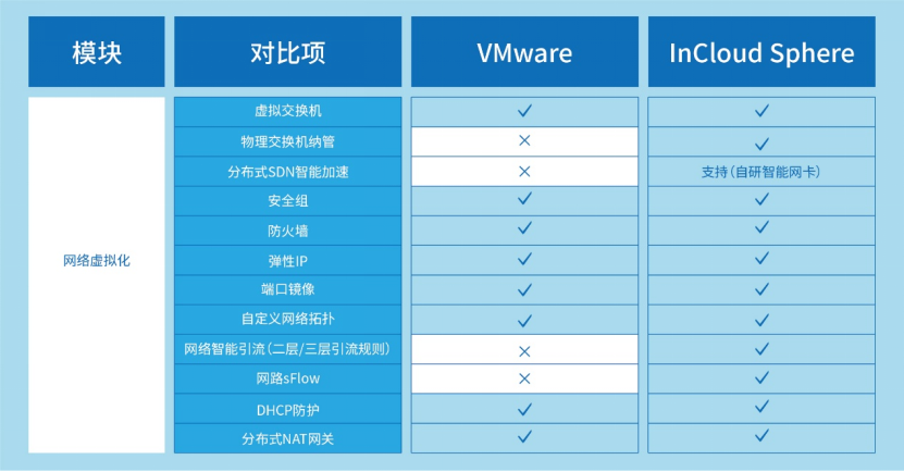VMware先进替代： ■澳门十大棋牌排行榜最新■云海产品组件能力全维度对比解析